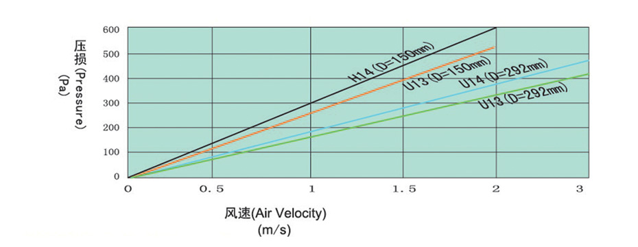 纸隔板高效过滤器阻力与风速关系 簧片视频在线免费观看 HS镀锌框有隔板高效过滤器