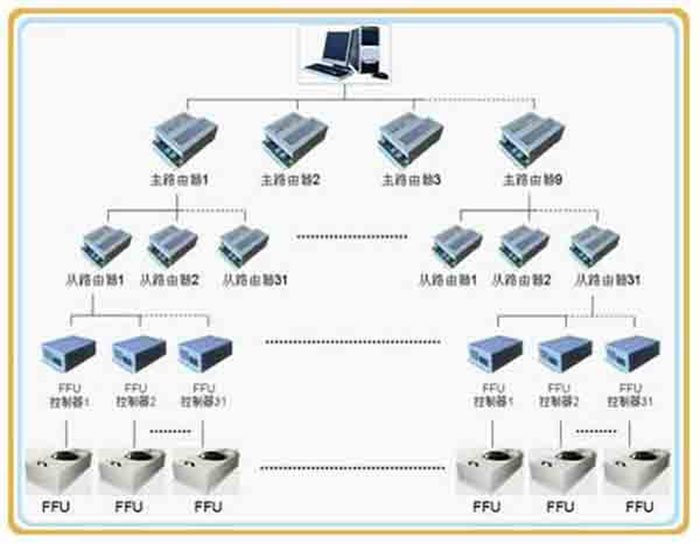 群控FFU