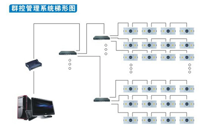 群控FFU